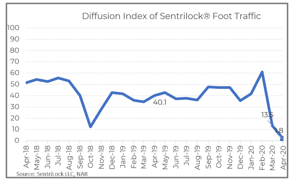 Line graph: Diffusion Index of Sentrilock Foot Traffic April 2018 to April 2019